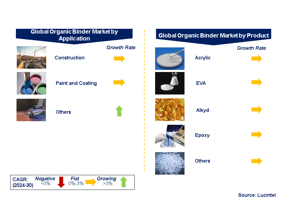 Organic Binder Market by Segments